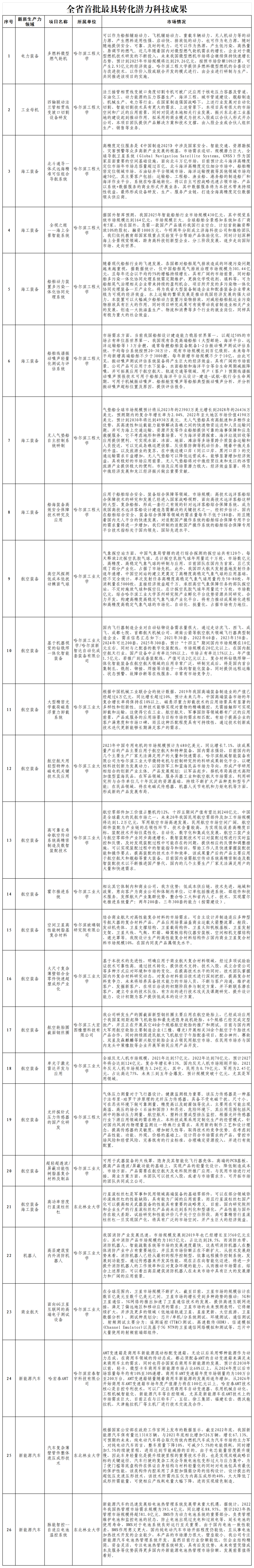 全省首批最具转化潜力科技成果（装备制造）
