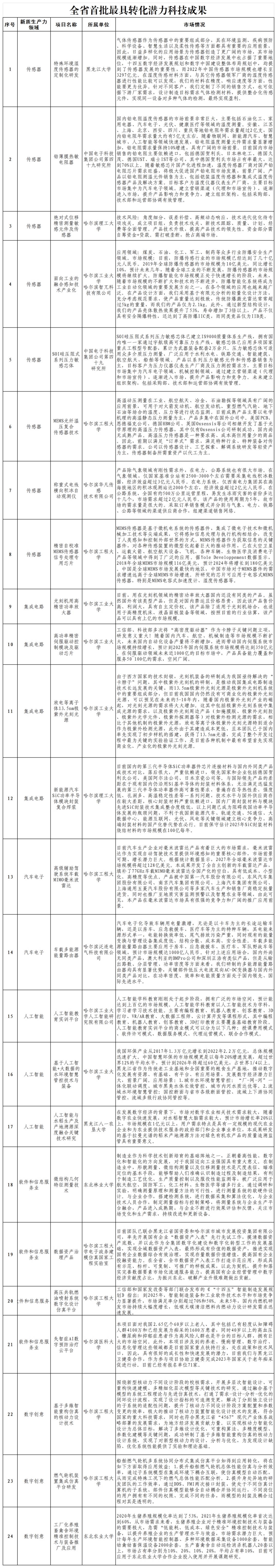 全省首批最具转化潜力科技成果（电子信息与创意设计）