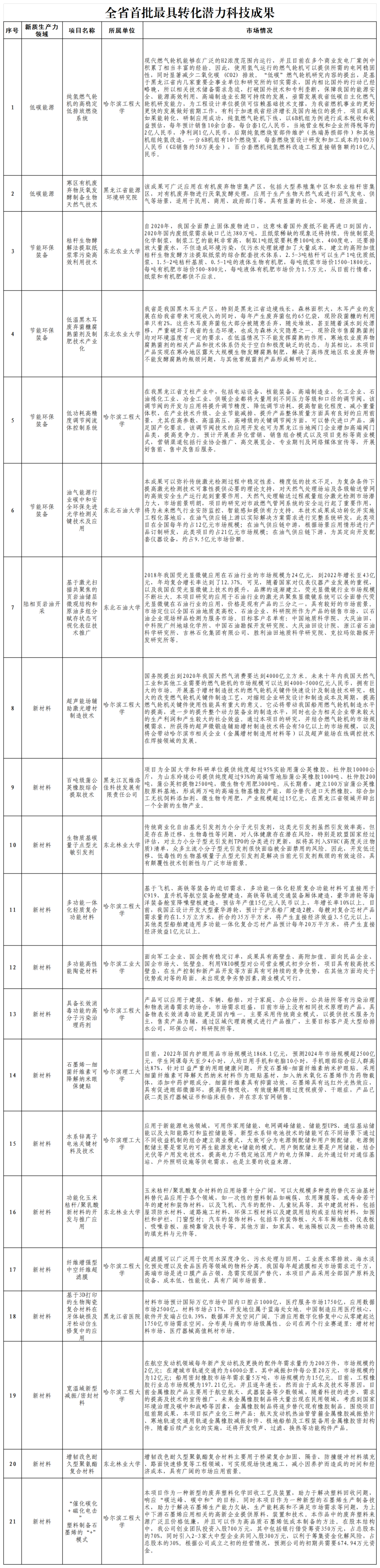 全省首批最具转化潜力科技成果（新材料与新能源）