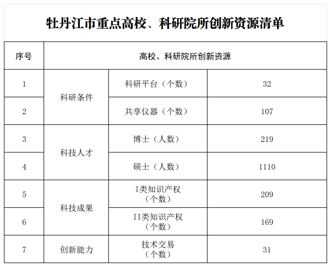牡丹江市重点高校、科研院所创新资源清单